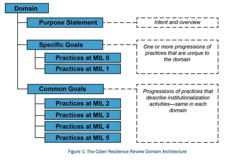 cyber resilience review domain architecture