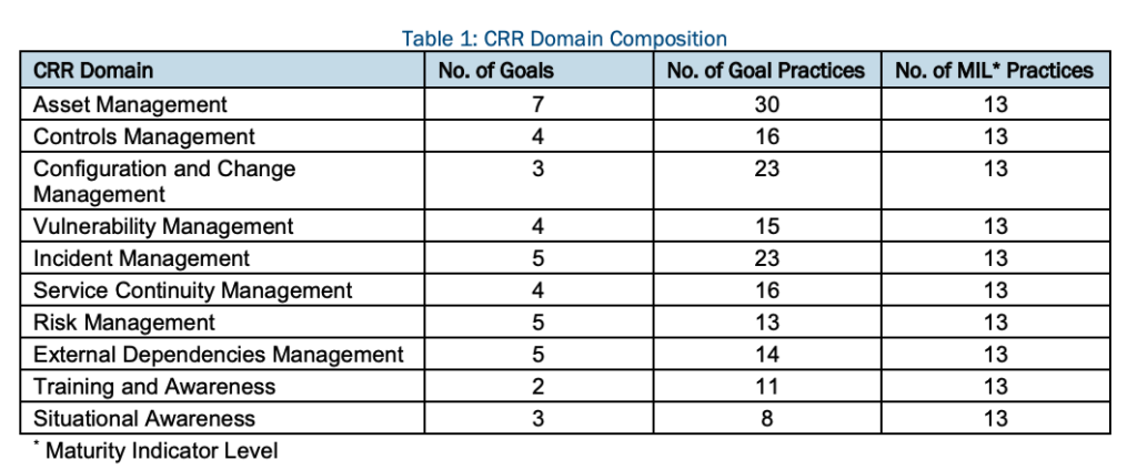 cyber resilience review domain composition