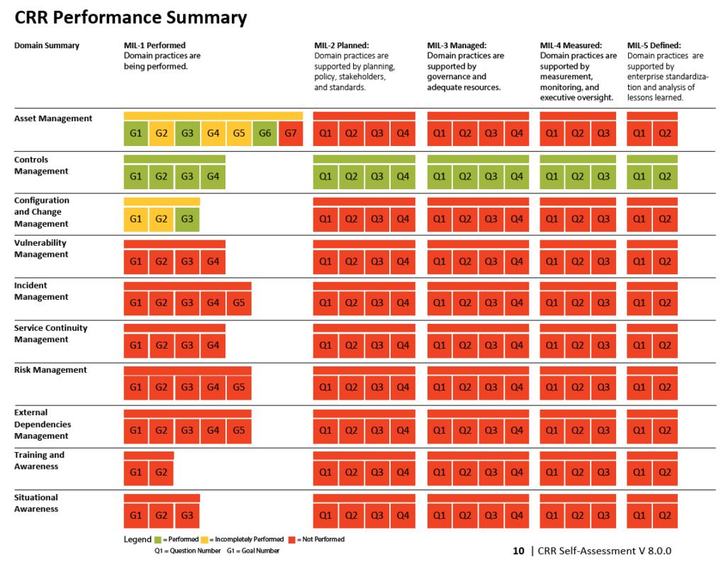cyber resilience review performance summary
