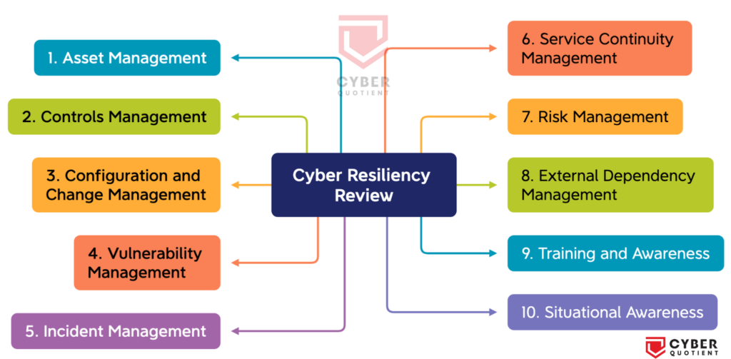 cyber resiliency review domains