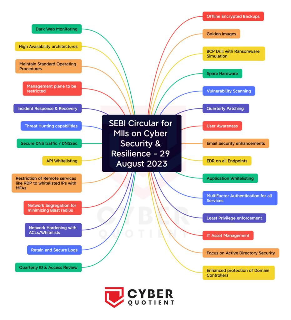 SEBI Circular on Cyber Security and Cyber Resilience 